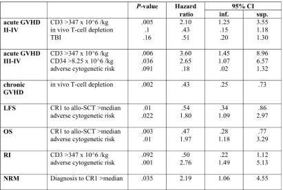 Table 3: Multivariate analyses