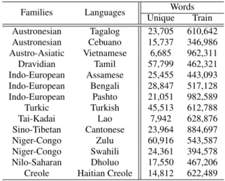 Table 2: Perplexities for language specific and multi-language RNNs for selected African continent languages.