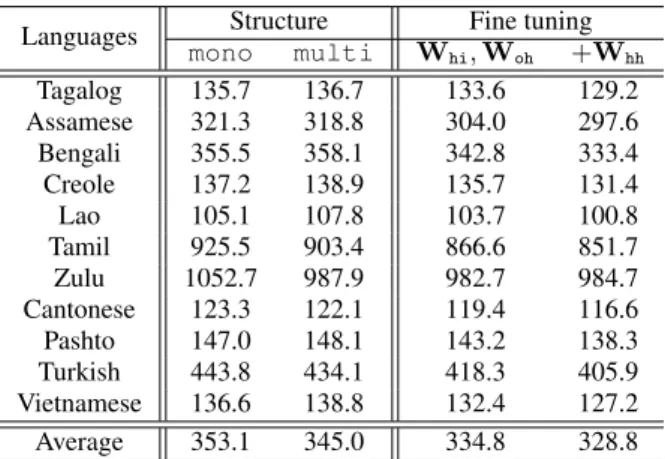 Table 3: Perplexities for language specific and multi-language RNNs for 11 mixed-origin languages.