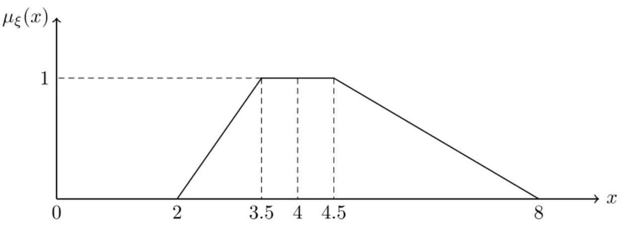 Figure 4. The membership function of ξ