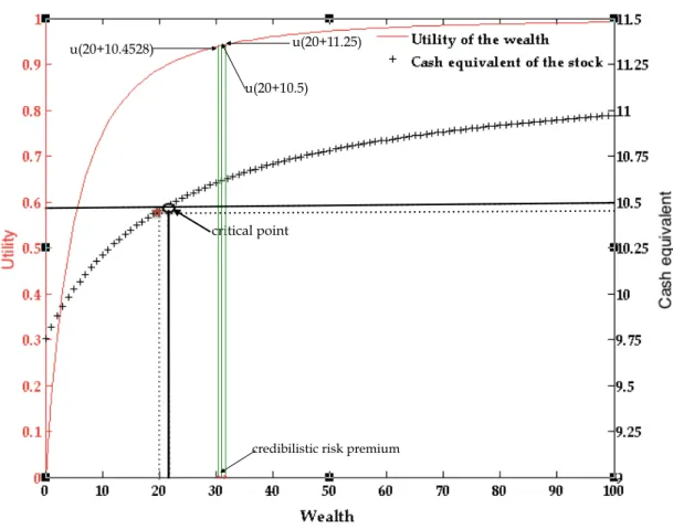 Figure 6. The utility function and the cash equivalent of the wealth x