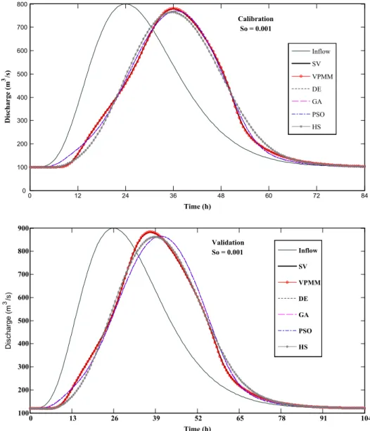 Fig. 5. Typical simulated hydrographs of the VPMM and AIA methods in both calibration and validation modes (S o = 0.001).