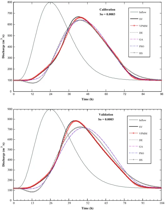 Fig. 6. Typical simulated hydrographs of the VPMM and AIA methods in both calibration and validation modes (S o = 0.0003).