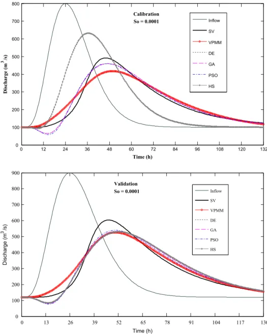 Fig. 7. Typical simulated hydrographs of the VPMM and AIA methods in both calibration and validation modes (S o = 0.0001).