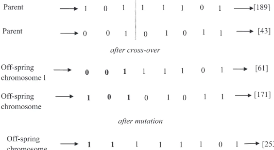 Fig. 3. Example for single cut crossover and mutation.