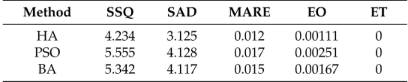 Table 5. Comparison of results based on four-parameter Muskingum model for Wilson flood.
