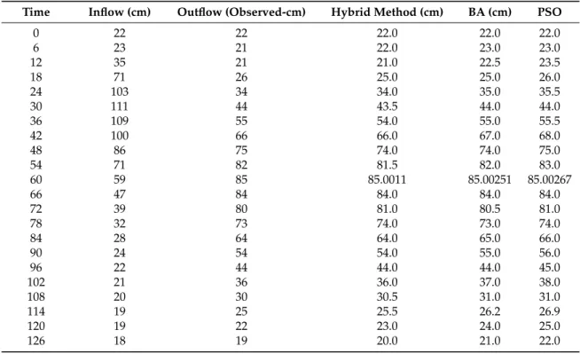 Table 7. Inflow and outflow for flood routing.