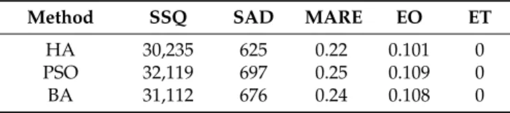 Table 9 compares the performances of different algorithms based on the 4PMM for the Karahan flood
