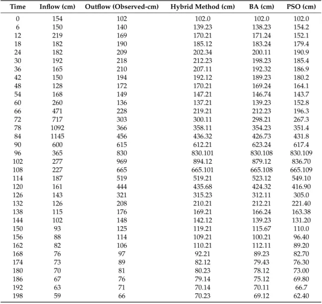 Table 11. The inflow and outflow for flood routing.