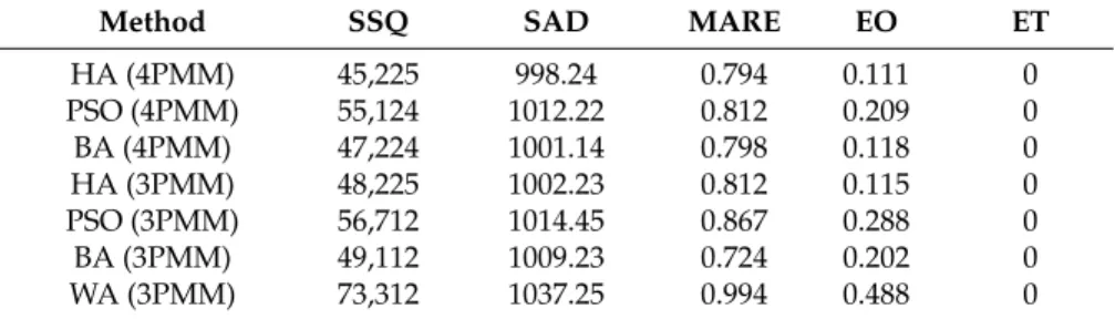 Table 15. Evaluation of different methods for Viessman and Lewis flood.