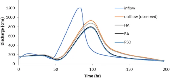 Figure 5. Extracted hydrograph for Viessman and Lewis flood based on 4PMM. 