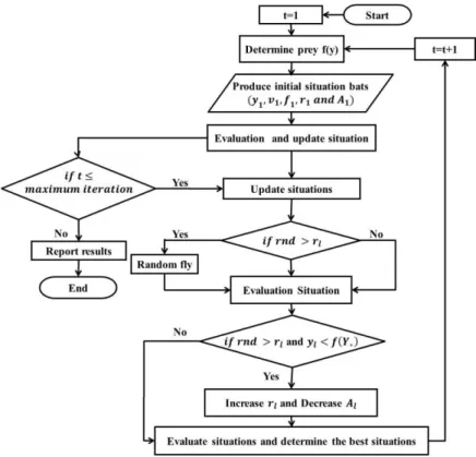 Figure 1. Bat Algorithm procedure. 