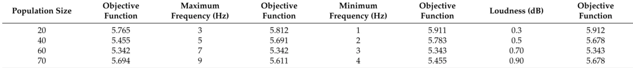 Table 3. Sensitivity analysis for BA.