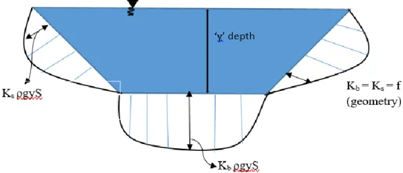 Figure 1 Shear stress distribution on the boundary of a trapezoidal channel However, the variation of shear stress near wall and bottom is very different and thus may  not be considered constant or equal to theoretical value