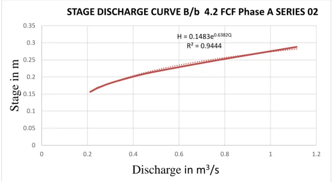 Figure 2 Stage Discharge Curve for B/b 4.2 Flood channel facility phase A series 02 Sometimes when the flow depth increase limitlessly these section controls get flooded and  inundated in such a way that it no longer regulates the discharge in relation to 