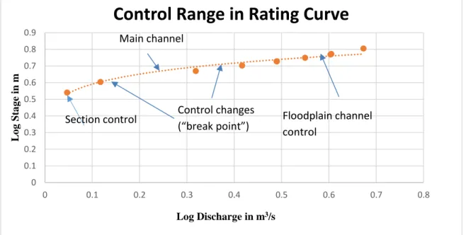Figure 3 Schematic representation of controls range in rating curve