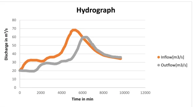 Figure 4 Hydrograph of inflow and outflow flood event 1994 River Brosna, Ireland  Iisrflow are also part of the quick response