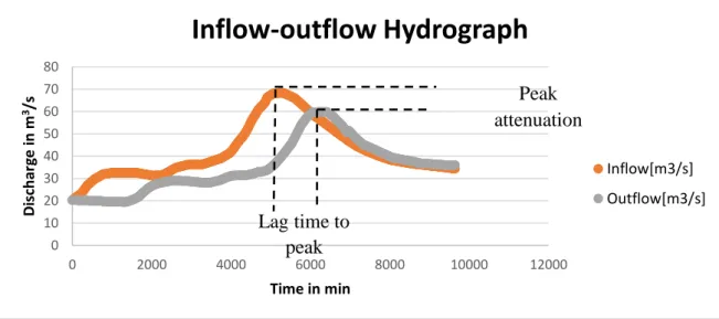 Figure 6 Flood routing hydrograph for natural river Brosna, Offaly, Ireland  Elbashir (2011) 0102030405060708002000400060008000 10000 12000Discharge in m3/sTime in minInflow-outflow Hydrograph  Inflow[m3/s] Outflow[m3/s]Lag time topeakPeak attenuation 