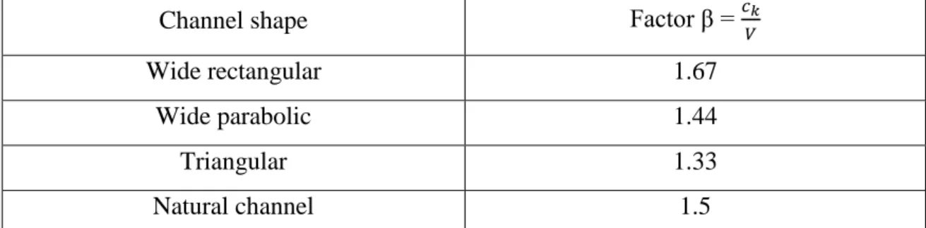Table 1 Factors for computing wave speed from average velocity (US Army Corps of  Engineers, 2008