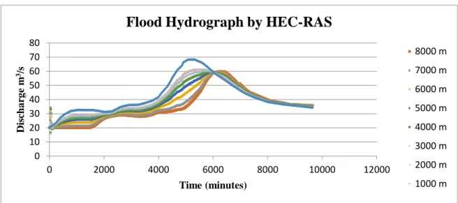 Figure 9 Flood event Nov-Dec 1994 Brosna River using HEC-RAS 