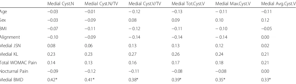 Table 3 Correlation coefficients between cyst parameters and patient and clinical OA characteristics over the total proximal tibia.Spearman’s correlation coefficient was used for all variables