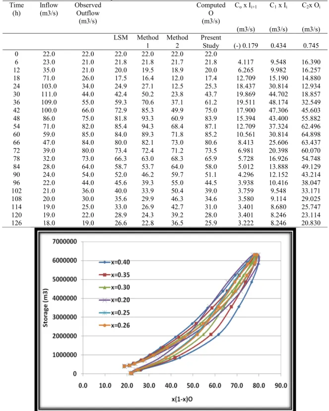 Figure 3.3 Graph of Storage versus [xI + (1-x) O] at different value of x 