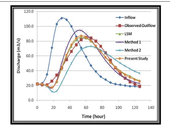Figure 3.4  Outflow hydrographs for the data set 1 four methods  Data Set 2 