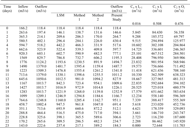Figure 3.5 Graph of Storage versus [xI + (1-x) O] at different value of x 