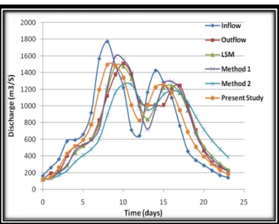 Figure 3.6  Outflow hydrographs for the data set 2 methods  Data Set 3 