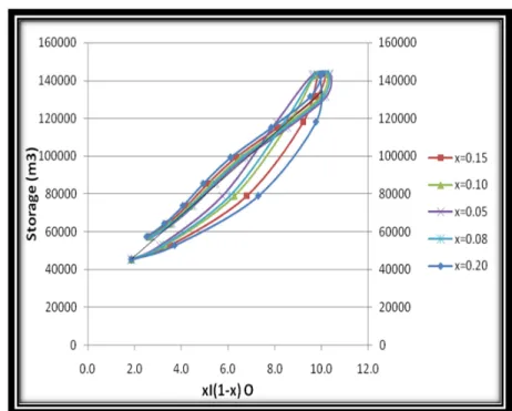 Figure 3.7 Graph of Storage versus [xI + (1-x) O] at different value of x 
