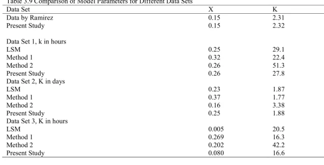 Table 3.9 Comparison of Model Parameters for Different Data Sets 