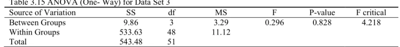 Table 3.15 ANOVA (One- Way) for Data Set 3 