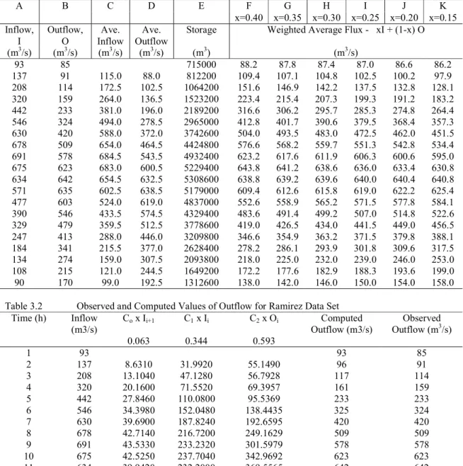 Table 3.1 Values for X computed for Ramirez Data Set 