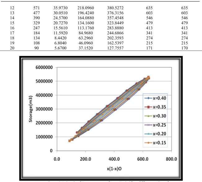 Figure 3.1 Graph of Storage versus [xI + (1-x) O] at different value of x 
