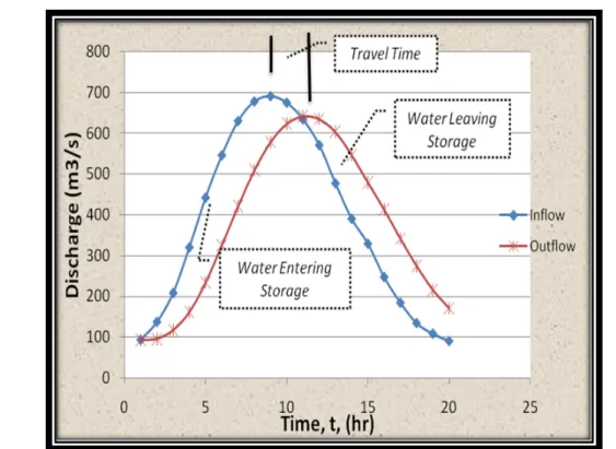 Figure 3.2  Storage versus the storage discharge  Data Set 1  