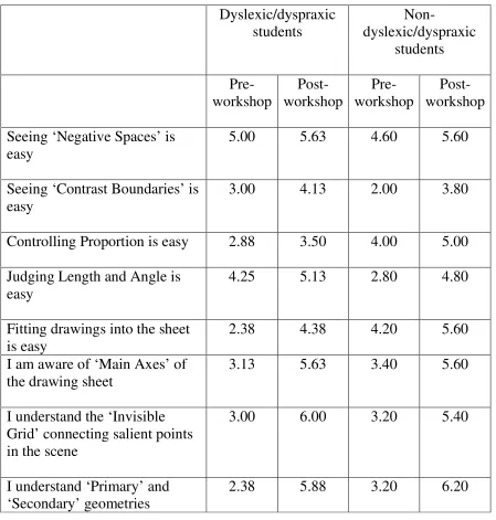 Table 1: Mean group responses on each questionnaire item pre- and post-workshop. Items are  rated on a scale from ‘Strongly Disagree’ (rated as 1) to ‘Strongly Agree (rated as 7)