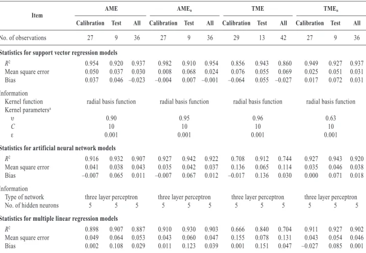 Table 2. Statistics and information on support vector regression, artificial neural network, and multiple linear regression models developed to estimate metabolizable energy (AME: apparent metabolizable energy, AME n : apparent ME corrected for nitrogen, T