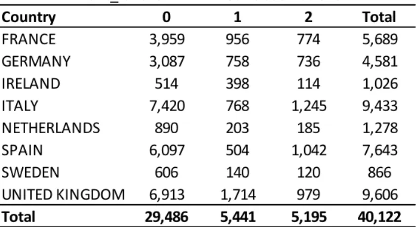 Table 4.3 shows the distribution of the newly defined event_failure variable across  countries