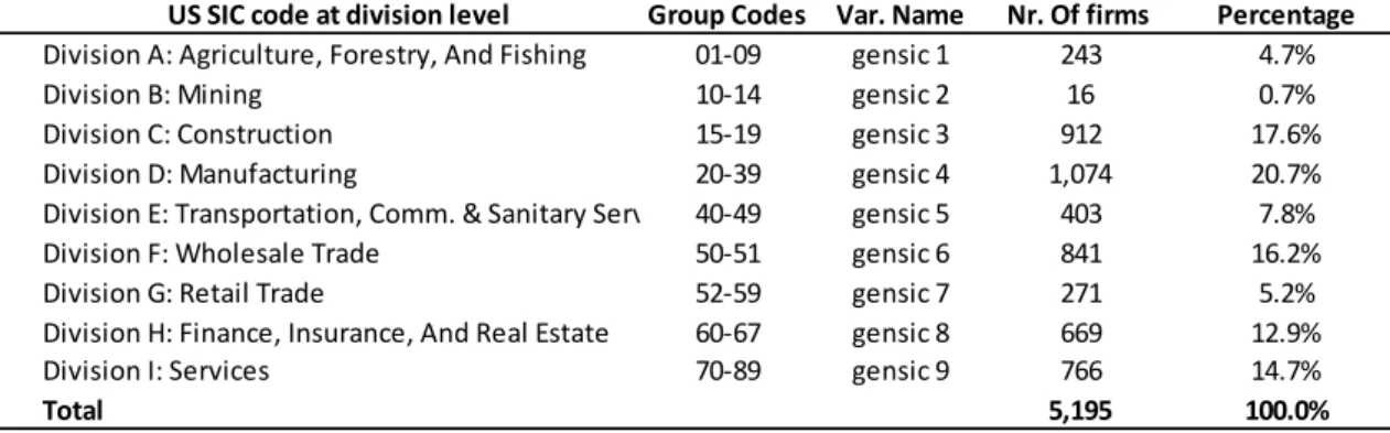 Table  4.4:  Description  of  industry  variables  and  number  of  failed  EU  firms  in  each  industrial classification