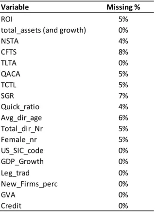 Table 4.5: Missing Values (%) in the Independent Variables  