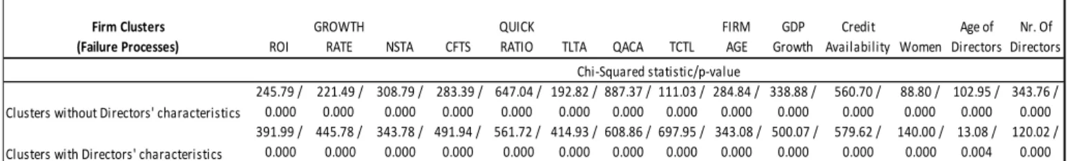Table 5.4: Pearson Chi-Square on Differences in Firms’ Characteristics between  Firm- Firm-Clusters 