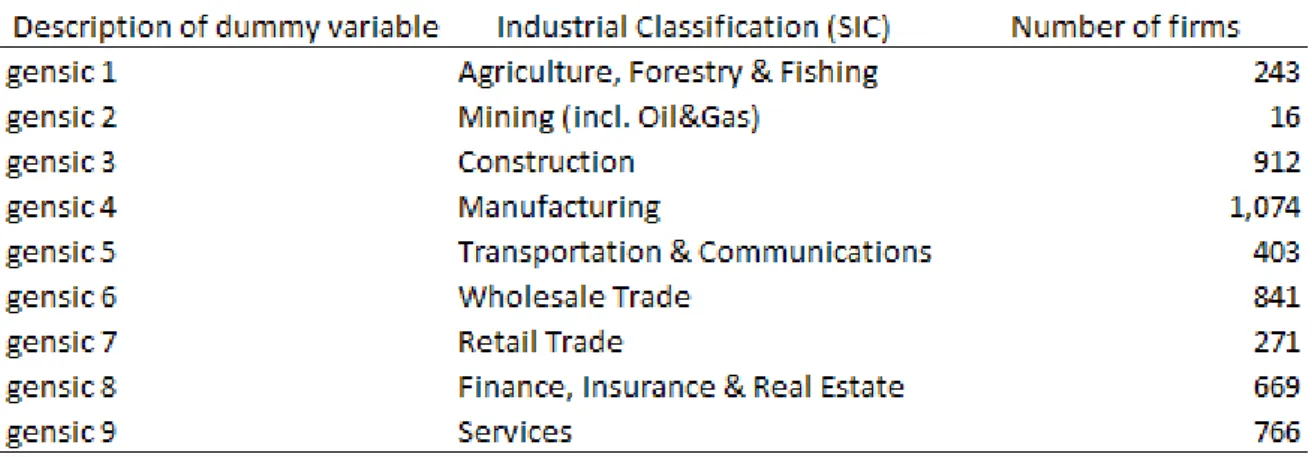 Table 5.6: Description of gensic variable and number of failed firms in eac h industrial  classification