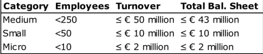 Table 1.1: Upper limits to be considered as a micro, small or medium sized firm  