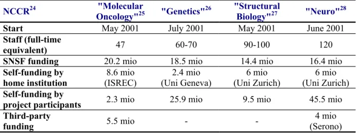 Table 3-2: Life sciences NCCR at a glance 