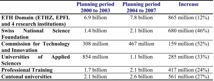 Table 3-3: Distribution of public funds in the period from 2004 to 2007 
