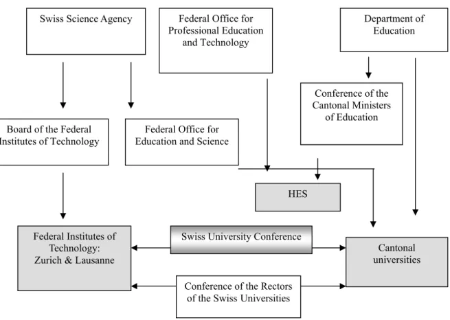 Figure 3-2: Structure of higher education 