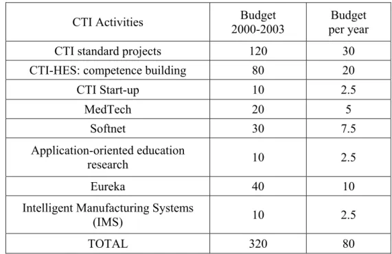 Table 3-4: Project based federal R&amp;D funding by CTI (in CHF millions) 
