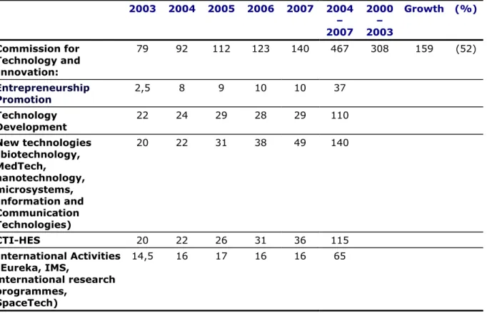 Table 3-6: CTI budget / Message 2004-2007 (CHF millions) 