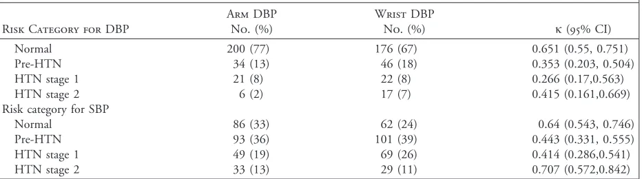 Table III. Agreement of Measurements Obtained at Arm and Wrist Across JNC 7 Strata