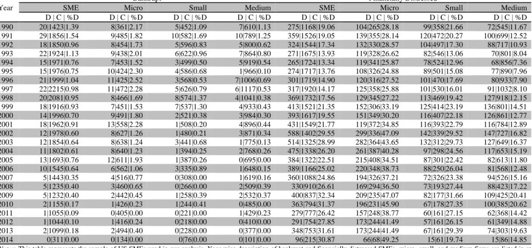 Table 2: Sample Description 